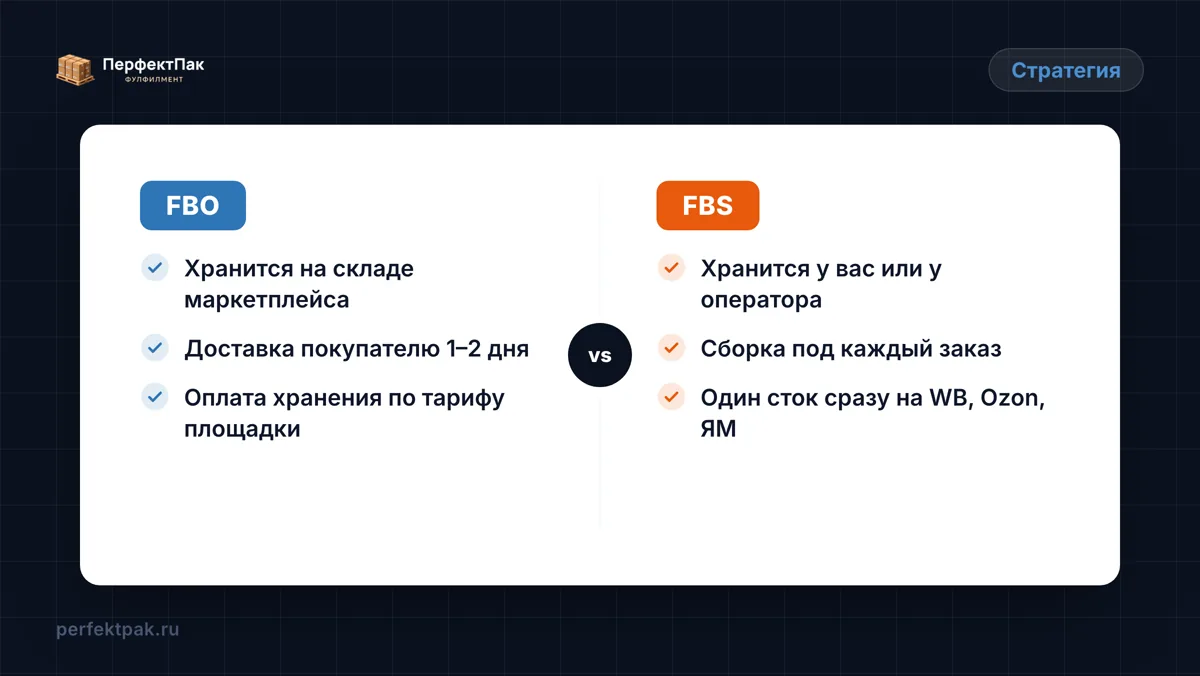 Схема сравнения двух колонок: слева признаки FBO — хранение на складе маркетплейса, справа FBS — хранение у продавца и сборка под заказ