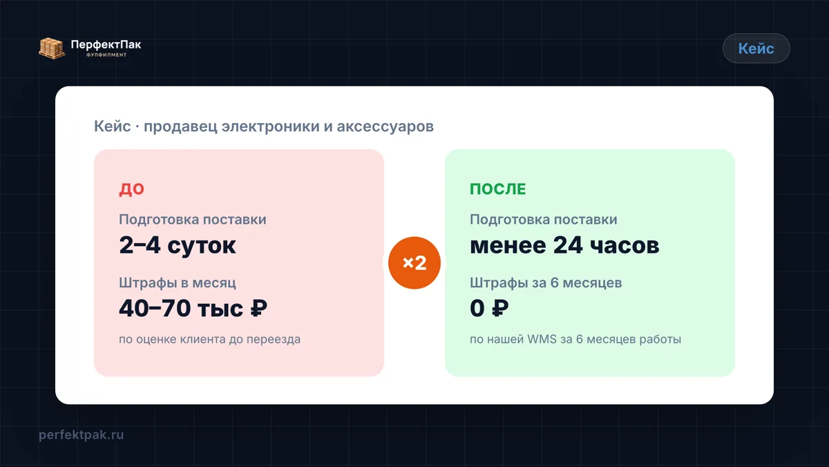 Сравнение показателей селлера электроники до и после перехода на фулфилмент: срок сборки партии и штрафы, с отметкой роста отгрузок ×2