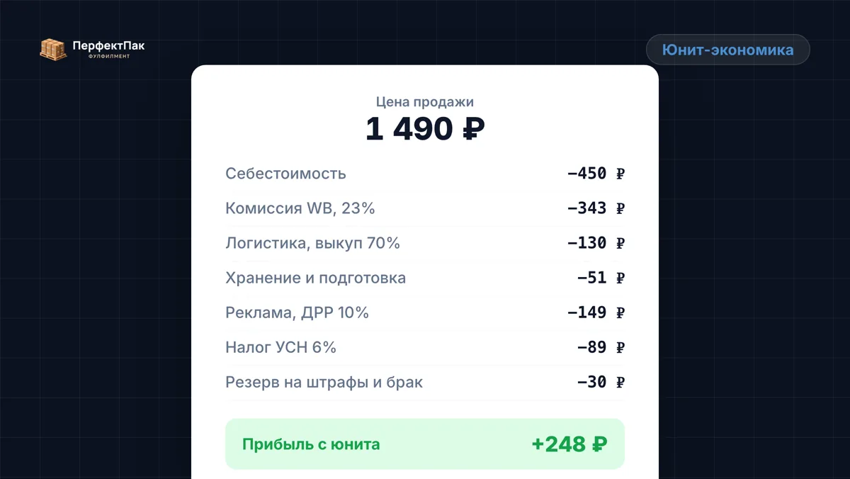 Расчёт юнит-экономики в виде чека: цена продажи и построчные вычеты — себестоимость, комиссия, логистика, реклама, налоги — с итоговой прибылью