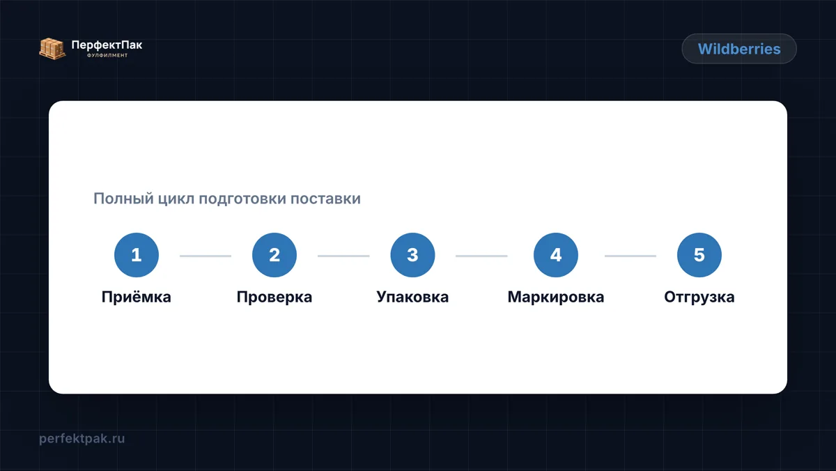 Горизонтальная схема из пяти этапов подготовки поставки: приёмка, проверка, упаковка, маркировка, отгрузка